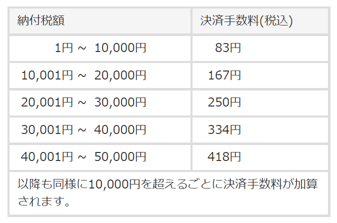 国税クレジット決済時の手数料一覧画像